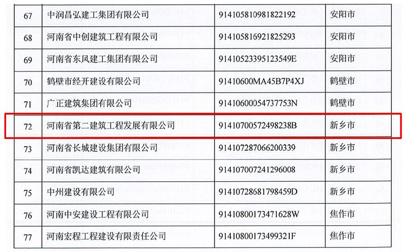 恭喜我公司获评“河南省建筑业施工总承包骨干企业”